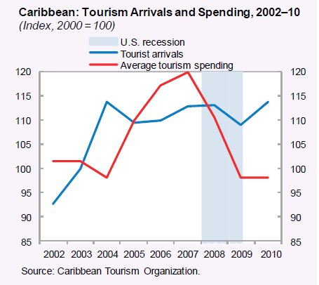 A chart on Caribbean tourism