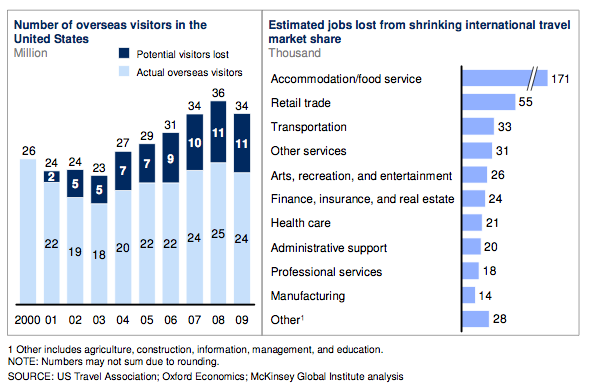 Statistical data and charts about the overseas visitors in the US