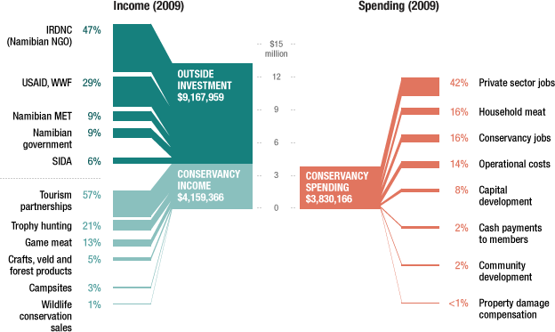 An income and spending chart