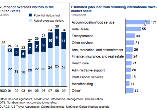 Statistical data and charts about the overseas visitors in the US