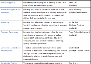 A table with several different groups of business plans.